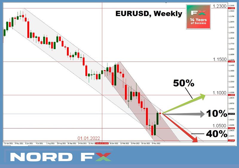 Forex and Cryptocurrency Forecast for 06 June 2022 - 10 June 2022